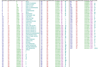 Noisy Palindrome: Filtering using ASCII