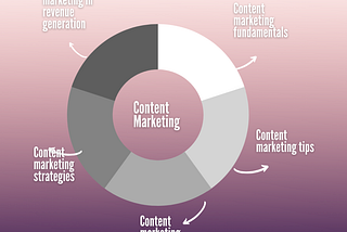 5 Ways Content Pillar Helps in Content Marketing Strategy