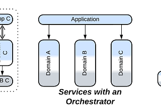 Layered Services, Services with an Orchestrator, Hierarchy