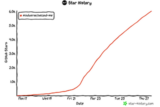 How Second Me Hit 6K+ Stars on GitHub in Just 1 Week (and Why You Should Join)