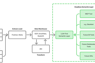 Text-to-Analytics Interfaces in the Post AI Era