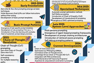 Six Years Of Prompt Engineering