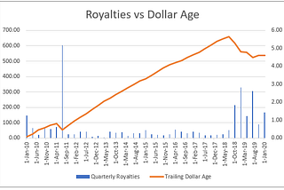 Years Matter More Than Ears When Evaluating Music Investments