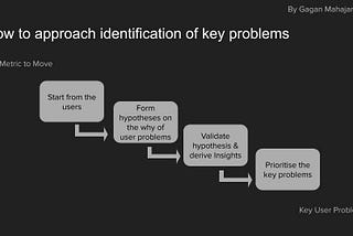 How to identify the key problems to solve while building products- Part 2