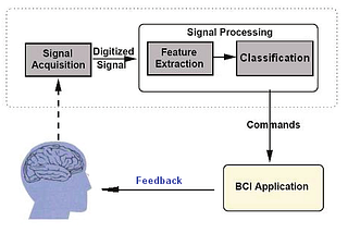Cognitive Interface Technology