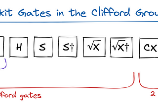 Explore The Clifford Group, A Crucial Tool For Benchmarking, Error Correction, And More