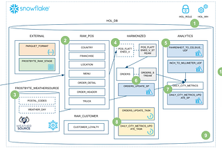 Building Data Engineering Pipelines with Snowpark for Python