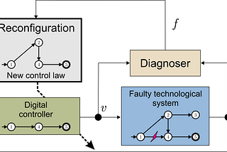Airbus: the tale of fault tolerant control