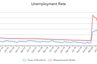 The development of Brookline, MA local business in the COVID-19 pandemic