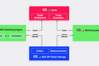 The GSY DEX Matching Engine: Critical Component of the Grid Singularity Decentralised Exchange