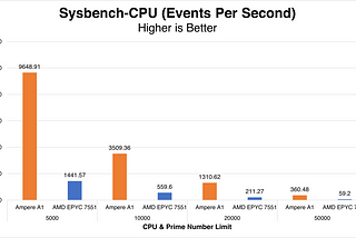 Oracle Cloud Ampere A1 CPU Benchmarks