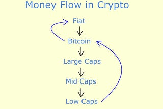 The 2020 Crypto Money Flow Cycle