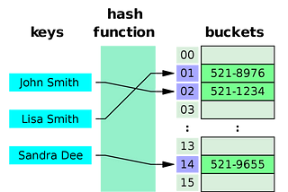 Data Structures -Hash Table Basics