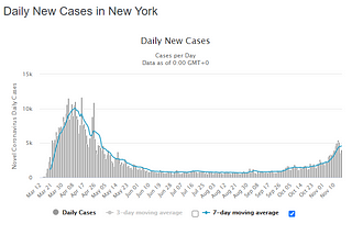 New York is the only State that Issued a Mask Mandate and Saw a Decrease in Reported Covid-19…