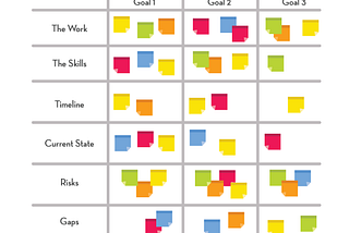 Map with goals across the top and sections for each category.