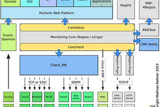 Edumall Monitoring Stack Part 1 — Check_MK