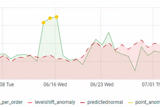 An end to end system to detect and explain anomalies in operational metrics