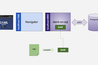 Fix my Bike again: Deploy Daml Project in PostgreSQL-based Daml Ledger