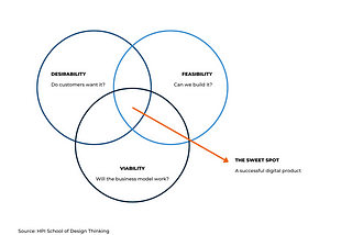 From idea to action: How to develop a digital product idea from scratch