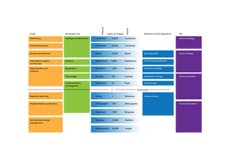 Layers of change model showing communication aligned to different known change models such as Togaf, ITIL, Elements of UX.