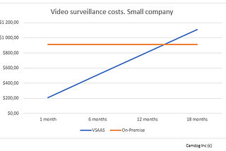 It’s not just about money, or how I came to believe in video surveillance as a service.