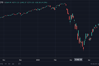 The recent Bitcoin rally and it’s evolving correlation with capital markets