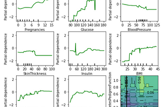 Explainable AI with PDP (Partial Dependence Plot)