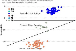 Optimizing Breaking Ball Shape Through Data-Driven Pitch Design, Part One