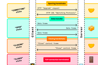 Socket Programming and other potent alternatives