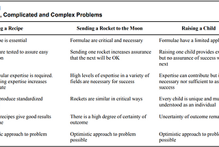 Simple, Complicated, and Complex Problems