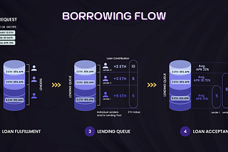 Hybrid Liquidity for NFT Lending — Explained