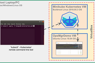 Kubernetes and Self Managed MongoDB. A field guide.