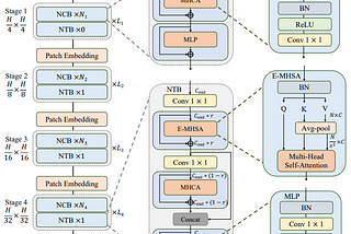 Next-ViT: Industrial deployment-friendly SOTA hybrid architecture with great inference and…