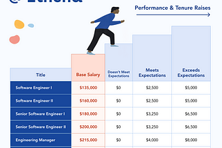 Ethena salaries in USD→ SE1, 135k | SE 2, 160k | SSE 1, 180k | SSE 2, 200k | EM 215k | Principal 230k