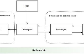 The 3 Stages of Kin’s Ecosystem