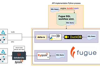 Architecture for a data lake REST API using Delta Lake, Fugue & Spark