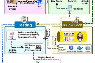 The Software Development Process