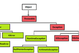 Stop using Exceptions in Java