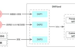 DAOSquare社区新人指南