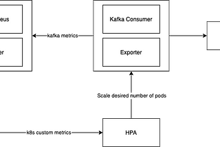 Kafka Workers Autoscaling With Horizontal Pod Autoscaler