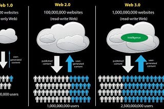 Web 3.0: Everything You Need to Know