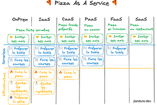 Pizza As A Service : les différents modèles du Cloud
