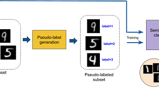 An Introduction to Pseudo-semi-supervised Learning for Unsupervised Clustering