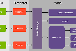 Android MVP : Membangun Aplikasi Android dengan Arsitektur MVP | Repository Pattern