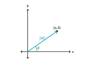 Game Design: Intro to Vector Projections Part I