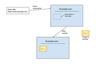 Website screenshot overlay tool: A tool based on HTML Canvas, Selenium and Java libraries