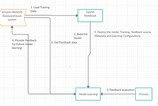 DESIGNING A CONTINUOUS LEARNING FRAMEWORK