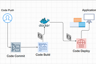 AWS CI CD Pipeline to deploy Netflix App