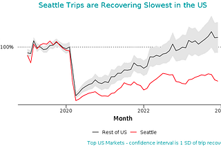 The Impact of Seattle’s Driver and Courier Pay Regulations