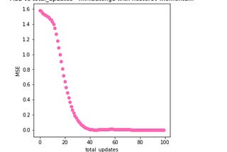 Optimizers — Momentum and Nesterov momentum algorithms (Part 2)